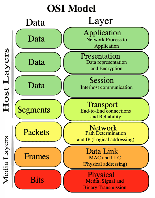 7 Essential OSI Model Layers: Complete Guide for Network Beginners